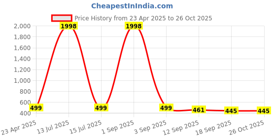 myntra.com Tromko Top tromko Price History Graph from 23 Apr 2025 to 25 Oct 2025