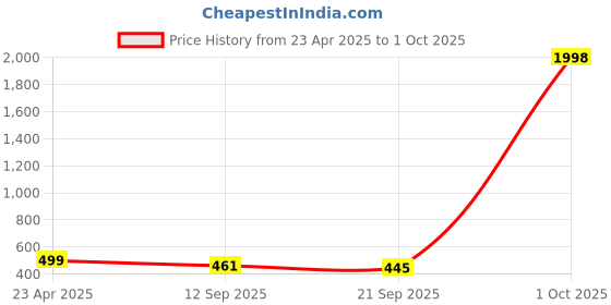 myntra.com Tromko Top tromko Price History Graph from 23 Apr 2025 to 1 Oct 2025