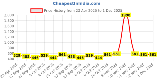 myntra.com Tromko Top Pack of 2 Casual Regular Sleeves Solid Women Multicolor Top tromko Price History Graph from 23 Apr 2025 to 1 Dec 2025