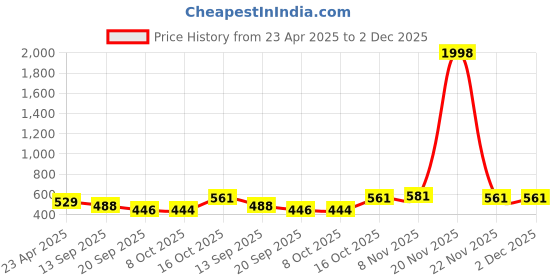 myntra.com tromko TromkoWomen Pack Of 2 Puff Sleeve Peplum Top tromko Price History Graph from 23 Apr 2025 to 2 Dec 2025