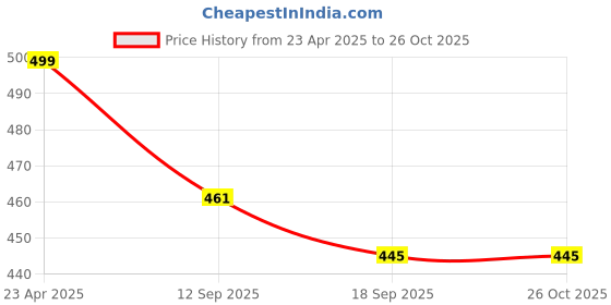 myntra.com tromko TromkoWomen Round Neck Regular Sleeve Top tromko Price History Graph from 23 Apr 2025 to 25 Oct 2025