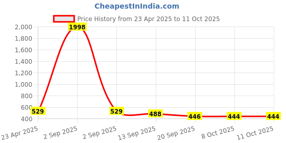 myntra.com tromko TromkoWomen Solid Color Square Neck Puff SleevesPeplum Top tromko Price History Graph from 23 Apr 2025 to 10 Oct 2025