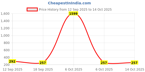 myntra.com Tromko Typography Printed Drop-Shoulder Sleeves T-shirt tromko Price History Graph from 12 Sep 2025 to 14 Oct 2025