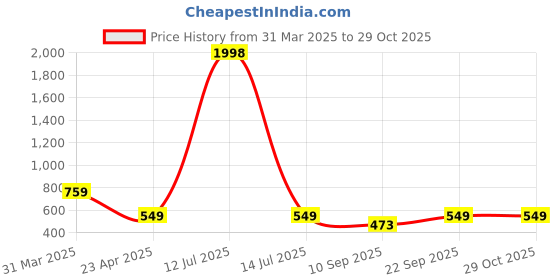 myntra.com Tromko Women 2 T-shirt tromko Price History Graph from 31 Mar 2025 to 29 Oct 2025