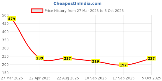 myntra.com Tromko Women Floral Printed Kaftan Longline Top tromko Price History Graph from 27 Mar 2025 to 5 Oct 2025