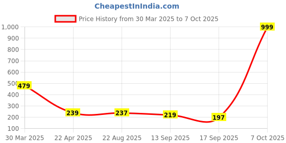 myntra.com Tromko Women Floral Printed Kaftan Longline Top tromko Price History Graph from 30 Mar 2025 to 7 Oct 2025