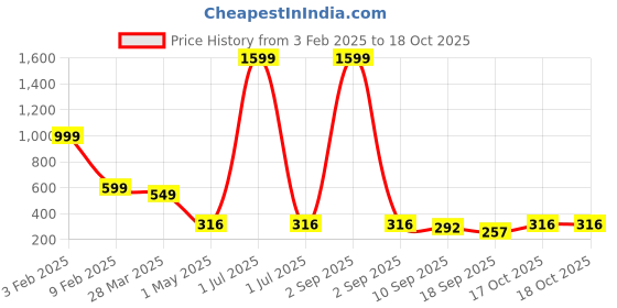 myntra.com Tromko Women Garfiled Graphic Printed Round Neck Cotton Oversized T-shirt tromko Price History Graph from 3 Feb 2025 to 17 Oct 2025