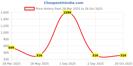 myntra.com Tromko Women Graphic Printed Round Neck Cotton Oversized T-shirt tromko Price History Graph from 28 Mar 2025 to 26 Oct 2025