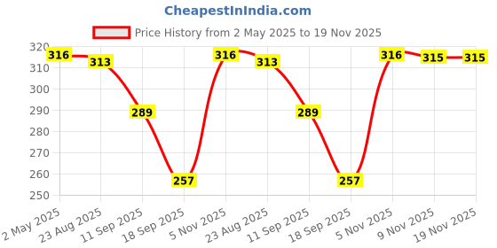 myntra.com Tromko Women Graphic Printed Round Neck Cotton Oversized T-shirt tromko Price History Graph from 2 May 2025 to 18 Nov 2025