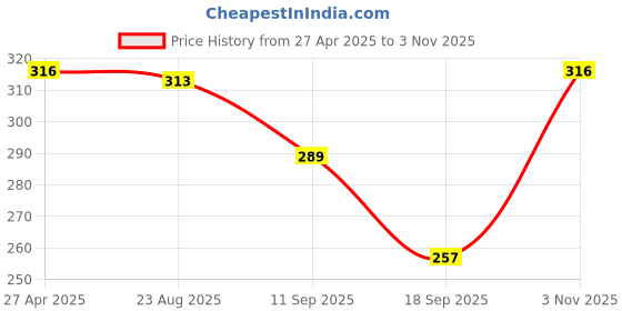 myntra.com Tromko Women Graphic Printed Round Neck Cotton Oversized T-shirt tromko Price History Graph from 27 Apr 2025 to 3 Nov 2025