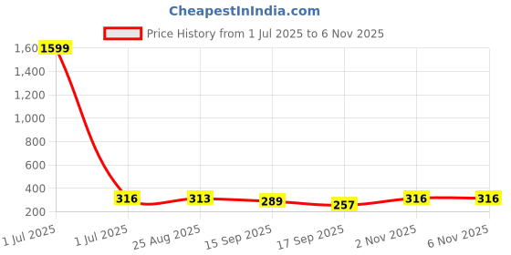 myntra.com Tromko Women Graphic Printed Round Neck Cotton Oversized T-shirt tromko Price History Graph from 1 Jul 2025 to 3 Nov 2025