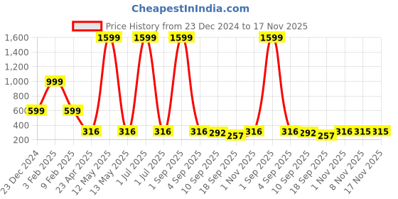 myntra.com Tromko Women Graphic Printed Round Neck Cotton Relaxed Fit T-shirt tromko Price History Graph from 23 Dec 2024 to 17 Nov 2025