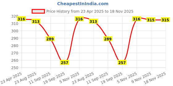 myntra.com Tromko Women Graphic Printed Round Neck Cotton Relaxed Fit T-shirt tromko Price History Graph from 23 Apr 2025 to 17 Nov 2025