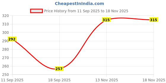 myntra.com Tromko Women Graphic Printed Round Neck Cotton Relaxed Fit T-shirt tromko Price History Graph from 11 Sep 2025 to 17 Nov 2025