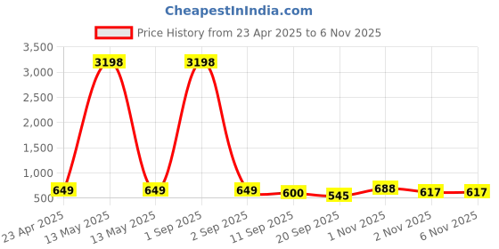 myntra.com Tromko Women Pack of 2 Garfield Graphic Printed Round Neck Cotton Oversized T-shirts tromko Price History Graph from 23 Apr 2025 to 6 Nov 2025