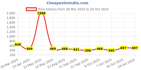 myntra.com Tromko Women Pack of 2 Geometric Printed Round Neck Cotton Regular Fit T-shirts tromko Price History Graph from 28 Mar 2025 to 29 Oct 2025