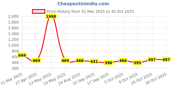 myntra.com Tromko Women Pack of 2 Geometric Printed Round Neck Cotton Regular Fit T-shirts tromko Price History Graph from 31 Mar 2025 to 29 Oct 2025