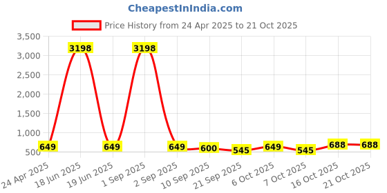 myntra.com Tromko Women Pack Of 2 Graphic Printed Oversized Cotton T-shirts tromko Price History Graph from 24 Apr 2025 to 20 Oct 2025