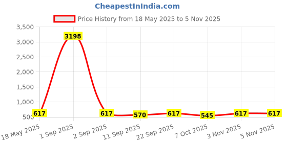 myntra.com Tromko Women Pack of 2 Graphic Printed Round Neck Cotton Oversized T-shirts tromko Price History Graph from 18 May 2025 to 3 Nov 2025
