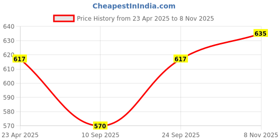 myntra.com Tromko Women Pack of 2 Graphic Printed Round Neck Cotton Oversized T-shirts tromko Price History Graph from 23 Apr 2025 to 8 Nov 2025