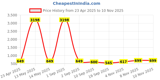 myntra.com Tromko Women Pack of 2 Graphic Printed Round Neck Cotton Oversized T-shirts tromko Price History Graph from 23 Apr 2025 to 10 Nov 2025