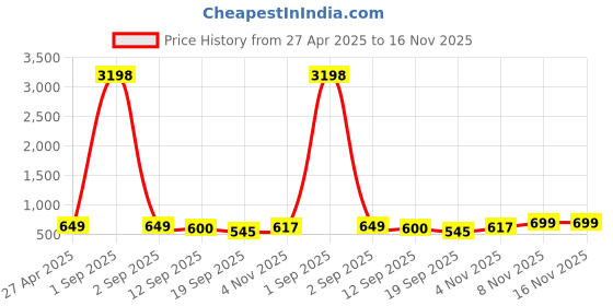 myntra.com Tromko Women Pack of 2 Graphic Printed Round Neck Cotton Oversized T-shirts tromko Price History Graph from 27 Apr 2025 to 16 Nov 2025