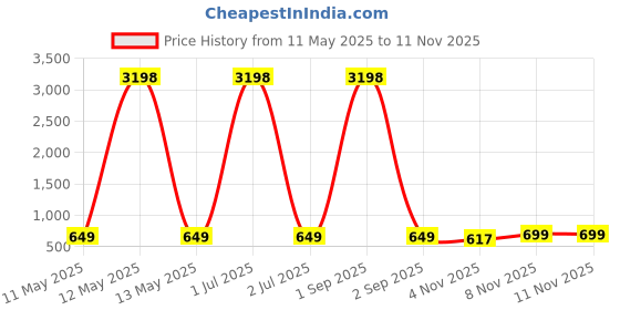 myntra.com Tromko Women Pack of 2 Graphic Printed Round Neck Cotton Oversized T-shirts tromko Price History Graph from 11 May 2025 to 10 Nov 2025