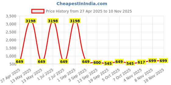 myntra.com Tromko Women Pack of 2 Graphic Printed Round Neck Cotton Oversized T-shirts tromko Price History Graph from 27 Apr 2025 to 9 Nov 2025