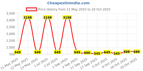 myntra.com Tromko Women Pack of 2 Graphic Printed Round Neck Cotton Oversized T-shirts tromko Price History Graph from 11 May 2025 to 20 Oct 2025