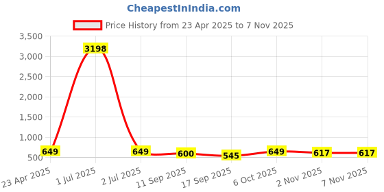 myntra.com Tromko Women Pack of 2 Graphic Printed Round Neck Cotton Oversized T-shirts tromko Price History Graph from 23 Apr 2025 to 7 Nov 2025