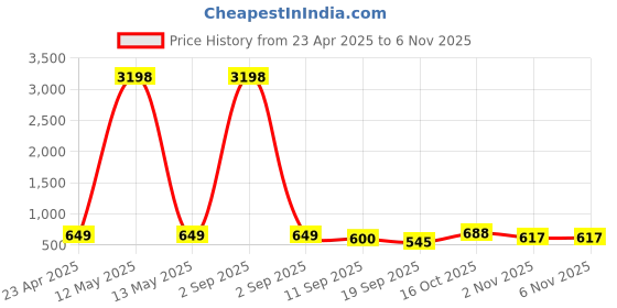 myntra.com Tromko Women Pack of 2 Graphic Printed Round Neck Cotton Oversized T-shirts tromko Price History Graph from 23 Apr 2025 to 4 Nov 2025