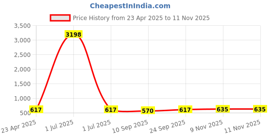 myntra.com Tromko Women Pack of 2 Graphic Printed Round Neck Cotton Oversized T-shirts tromko Price History Graph from 23 Apr 2025 to 9 Nov 2025