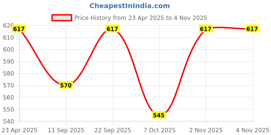 myntra.com Tromko Women Pack of 2 Graphic Printed Round Neck Cotton Oversized T-shirts tromko Price History Graph from 23 Apr 2025 to 2 Nov 2025