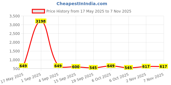 myntra.com Tromko Women Pack of 2 Graphic Printed Round Neck Cotton Oversized T-shirts tromko Price History Graph from 17 May 2025 to 2 Nov 2025
