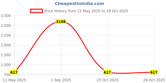 myntra.com Tromko Women Pack of 2 Graphic Printed Round Neck Cotton Oversized T-shirts tromko Price History Graph from 11 May 2025 to 29 Oct 2025