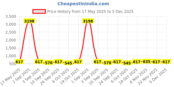 myntra.com Tromko Women Pack of 2 Graphic Printed Round Neck Cotton Oversized T-shirts tromko Price History Graph from 17 May 2025 to 5 Dec 2025