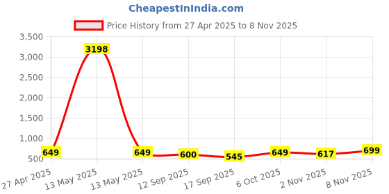 myntra.com Tromko Women Pack of 2 Graphic Printed Round Neck Cotton Oversized T-shirts tromko Price History Graph from 27 Apr 2025 to 7 Nov 2025