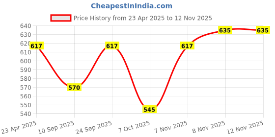myntra.com Tromko Women Pack of 2 Graphic Printed Round Neck Cotton Oversized T-shirts tromko Price History Graph from 23 Apr 2025 to 12 Nov 2025