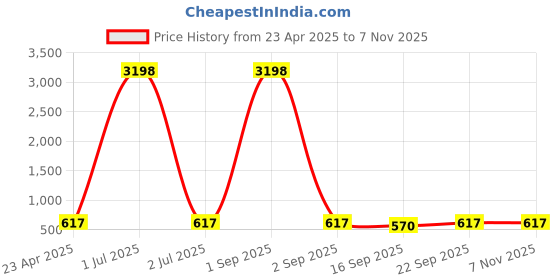myntra.com Tromko Women Pack of 2 Graphic Printed Round Neck Cotton Oversized T-shirts tromko Price History Graph from 23 Apr 2025 to 5 Nov 2025
