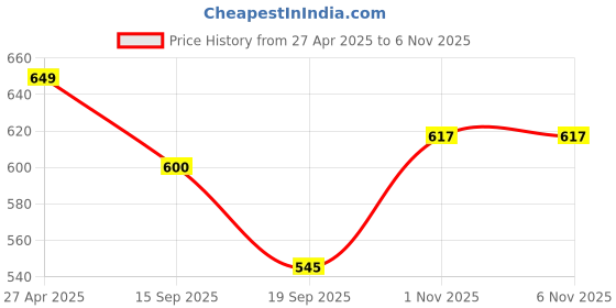 myntra.com Tromko Women Pack of 2 Graphic Printed Round Neck Cotton Oversized T-shirts tromko Price History Graph from 27 Apr 2025 to 4 Nov 2025