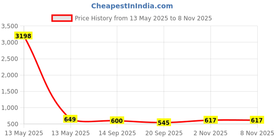 myntra.com Tromko Women Pack of 2 Graphic Printed Round Neck Cotton Oversized T-shirts tromko Price History Graph from 13 May 2025 to 7 Nov 2025