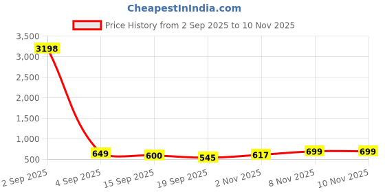 myntra.com Tromko Women Pack of 2 Graphic Printed Round Neck Cotton Oversized T-shirts tromko Price History Graph from 2 Sep 2025 to 10 Nov 2025
