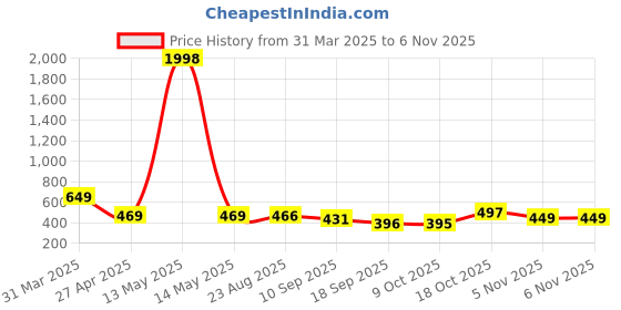 myntra.com Tromko Women Pack of 2 Graphic Printed Round Neck Cotton Regular Fit T-shirts tromko Price History Graph from 31 Mar 2025 to 5 Nov 2025