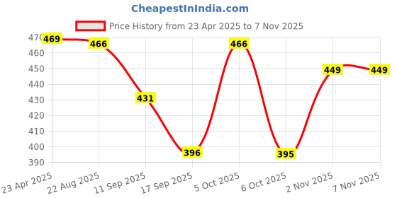 myntra.com Tromko Women Pack of 2 Graphic Printed Round Neck Cotton Regular Fit T-shirts tromko Price History Graph from 23 Apr 2025 to 6 Nov 2025