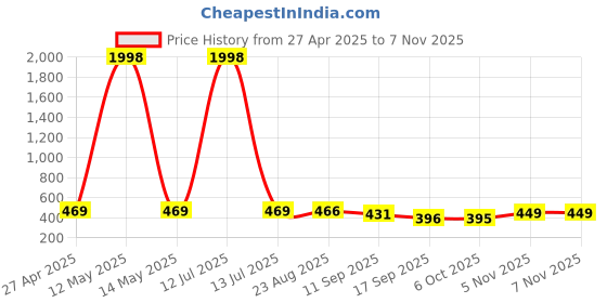 myntra.com Tromko Women Pack of 2 Graphic Printed Round Neck Cotton Regular Fit T-shirts tromko Price History Graph from 27 Apr 2025 to 6 Nov 2025