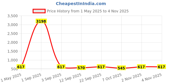 myntra.com Tromko Women Pack of 2 Graphic Printed Round Neck Cotton Relaxed Fit T-shirts tromko Price History Graph from 1 May 2025 to 3 Nov 2025
