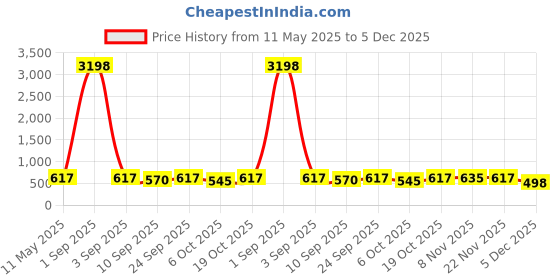 myntra.com Tromko Women Pack of 2 Graphic Printed Round Neck Cotton Relaxed Fit T-shirts tromko Price History Graph from 11 May 2025 to 5 Dec 2025