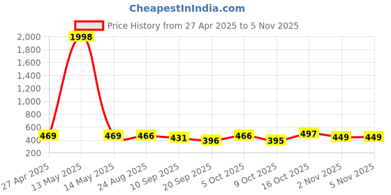 myntra.com Tromko Women Pack of 2 Looney Tunes Graphic Printed Round Neck Cotton Regular Fit T-shirts tromko Price History Graph from 27 Apr 2025 to 4 Nov 2025