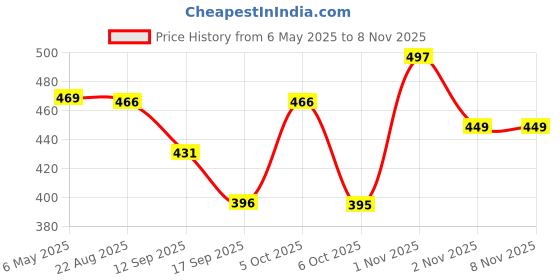 myntra.com Tromko Women Pack of 2 Looney Tunes Graphic Printed Round Neck Cotton Regular Fit T-shirts tromko Price History Graph from 6 May 2025 to 7 Nov 2025