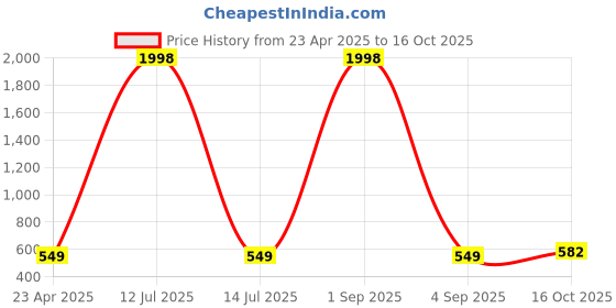 myntra.com Tromko Women Pack Of 2 Peplum Top tromko Price History Graph from 23 Apr 2025 to 16 Oct 2025
